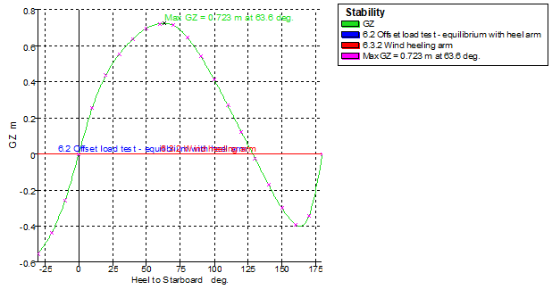 GZ curve (intact stability) for the Sport Cruiser Yacht concept